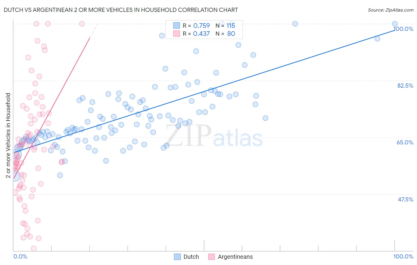 Dutch vs Argentinean 2 or more Vehicles in Household