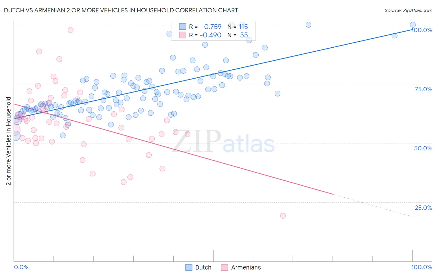 Dutch vs Armenian 2 or more Vehicles in Household