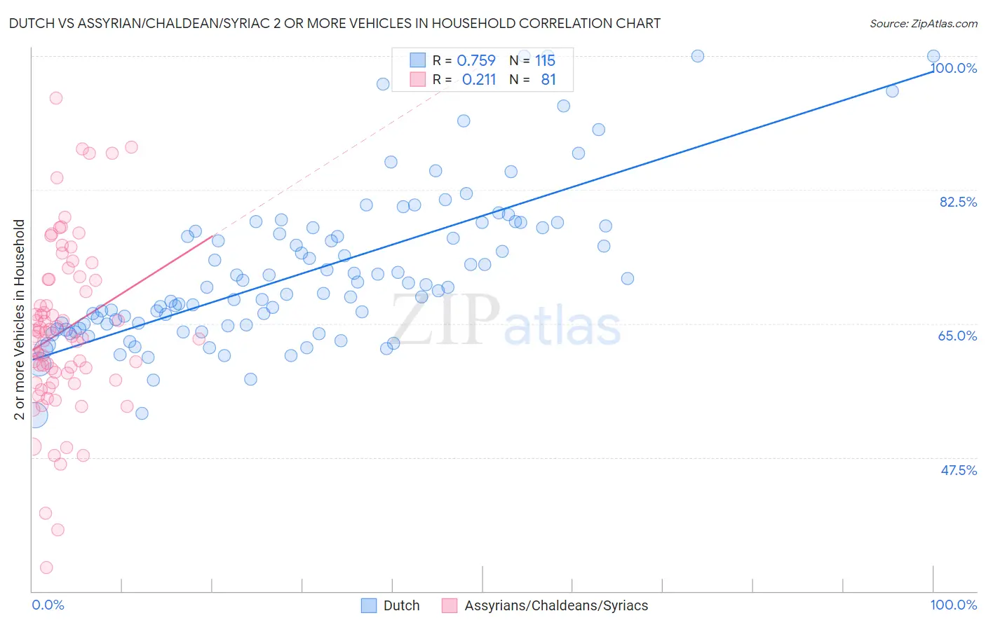 Dutch vs Assyrian/Chaldean/Syriac 2 or more Vehicles in Household