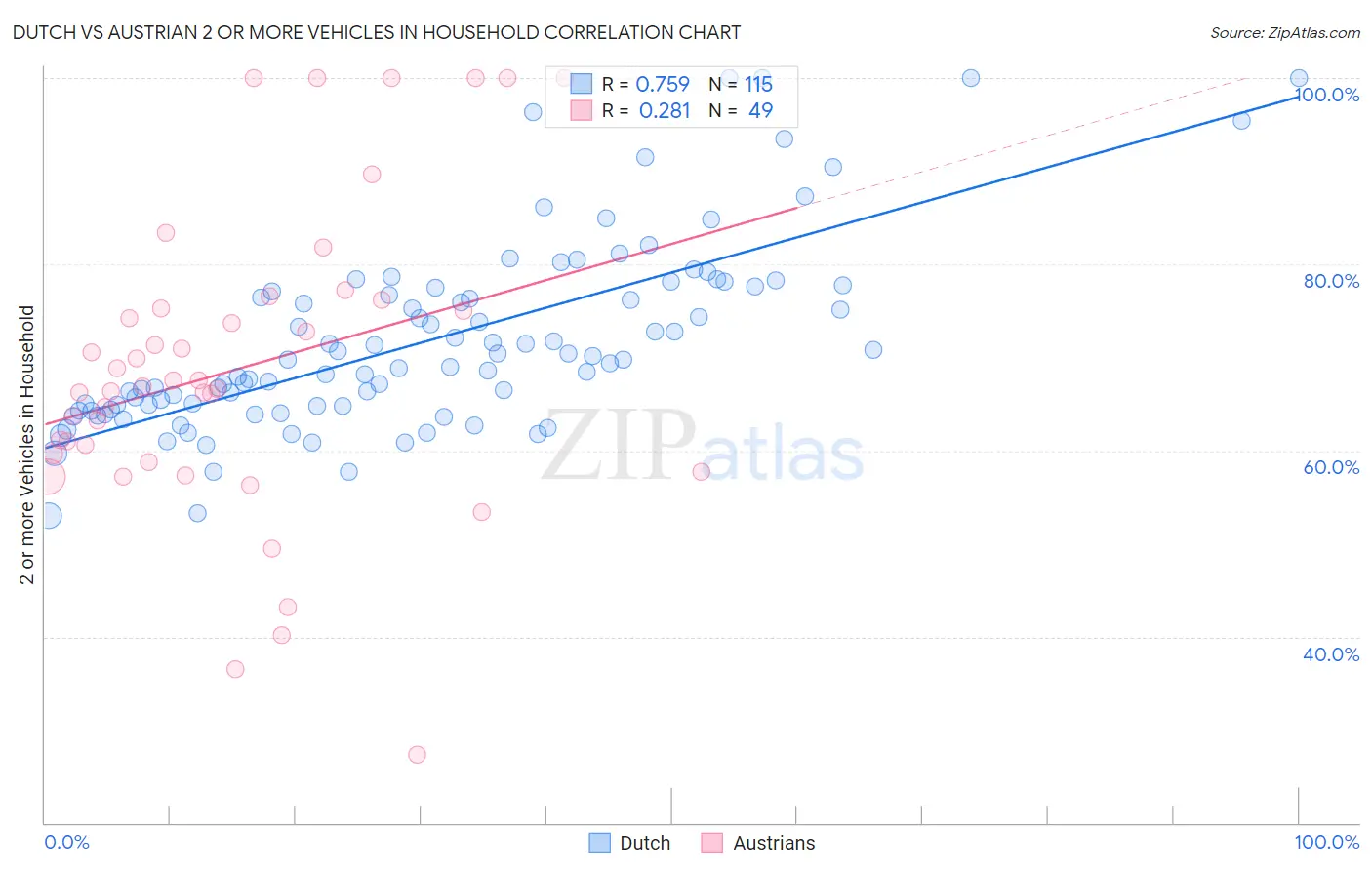 Dutch vs Austrian 2 or more Vehicles in Household