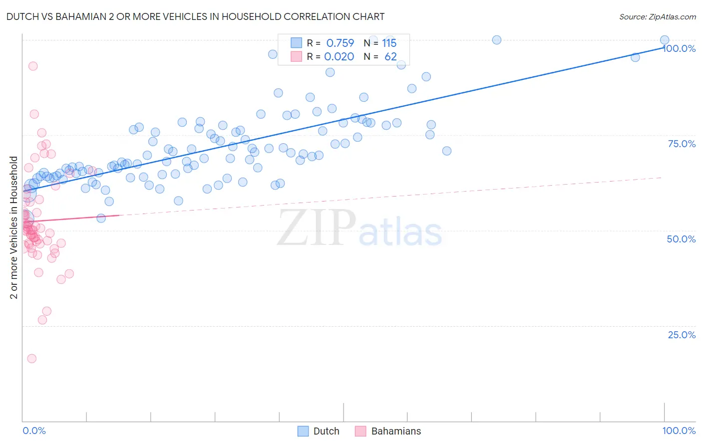 Dutch vs Bahamian 2 or more Vehicles in Household