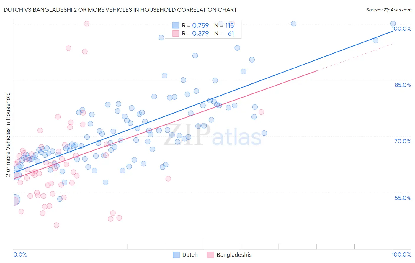 Dutch vs Bangladeshi 2 or more Vehicles in Household
