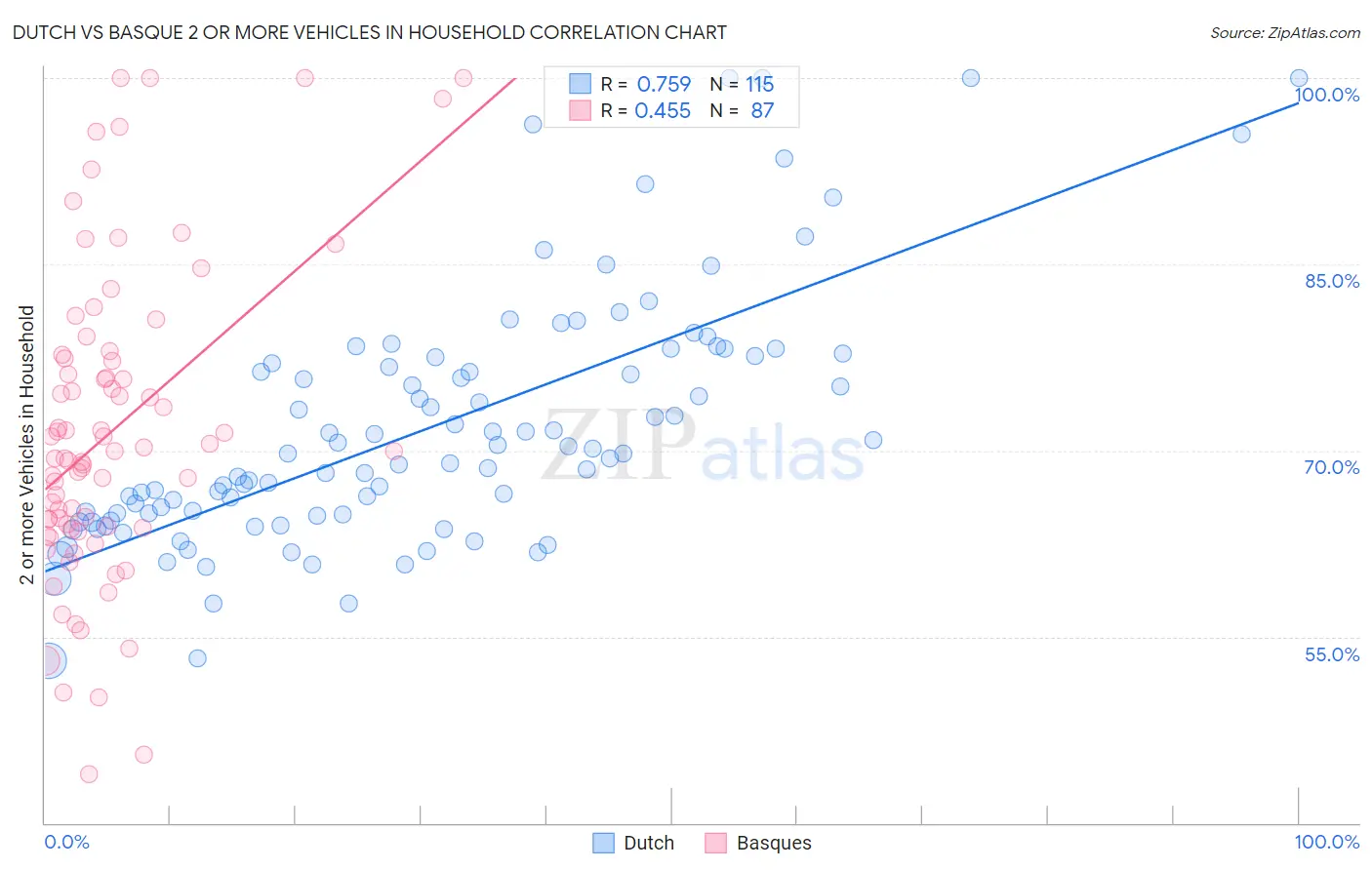 Dutch vs Basque 2 or more Vehicles in Household
