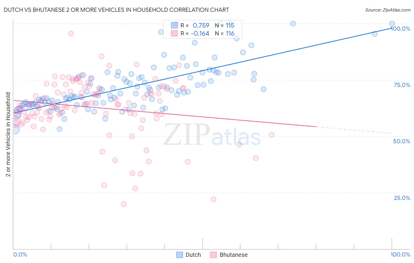 Dutch vs Bhutanese 2 or more Vehicles in Household