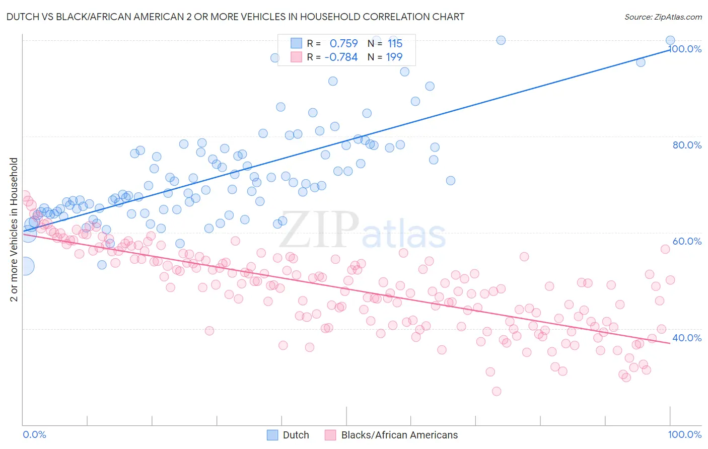 Dutch vs Black/African American 2 or more Vehicles in Household
