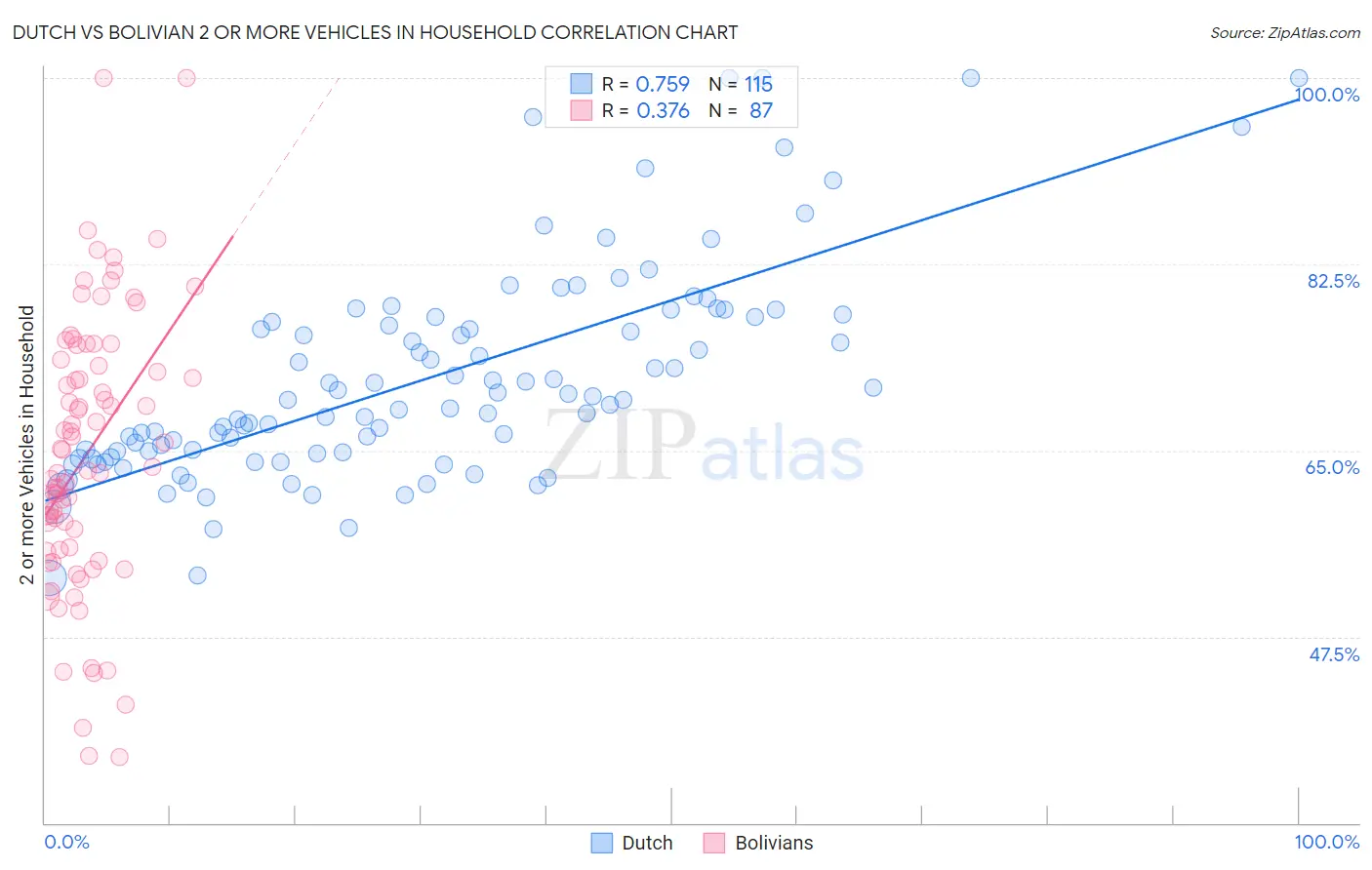 Dutch vs Bolivian 2 or more Vehicles in Household