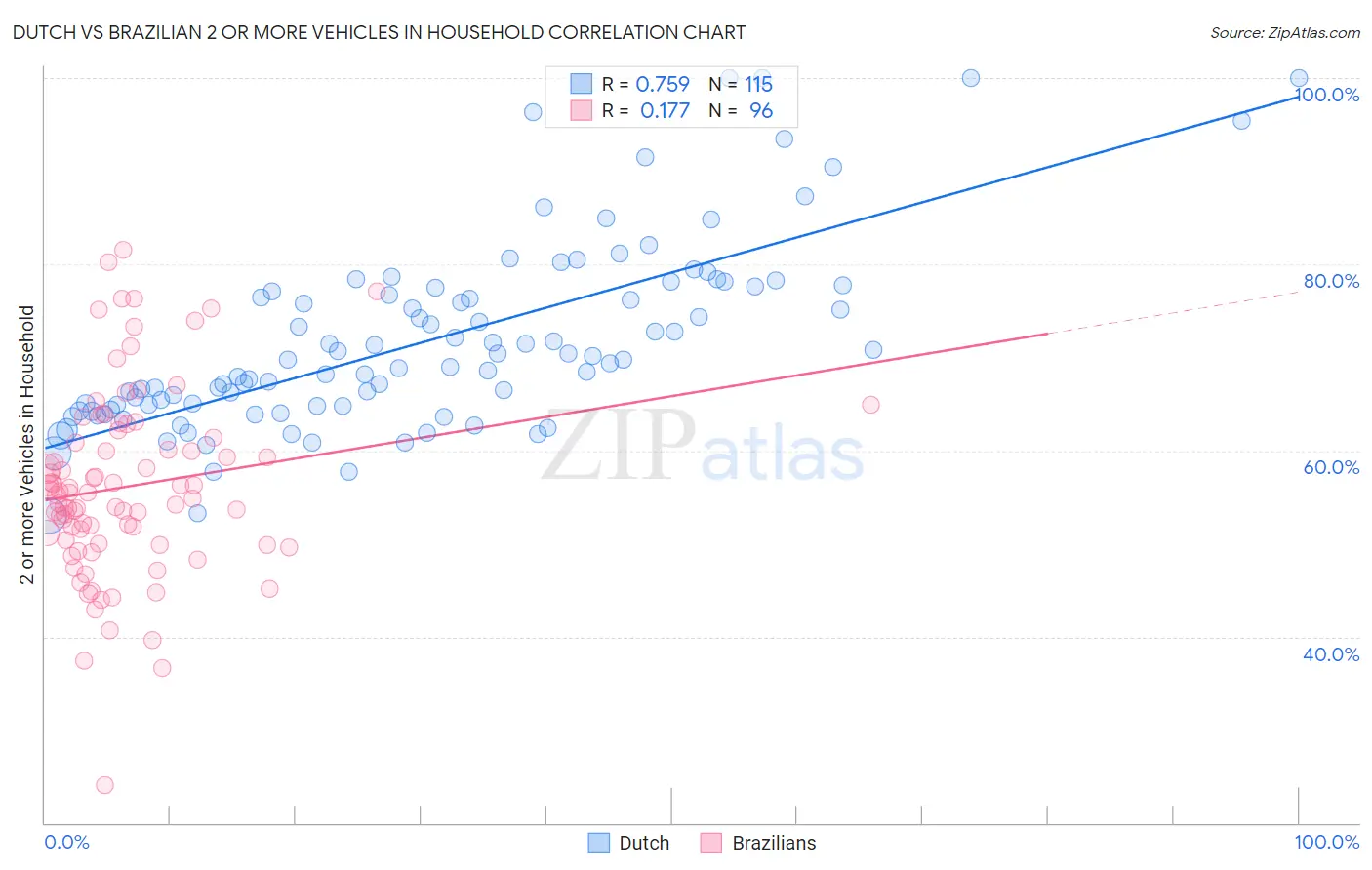 Dutch vs Brazilian 2 or more Vehicles in Household