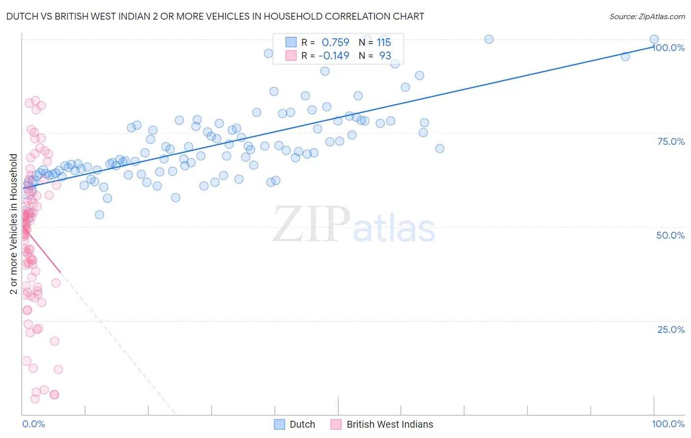 Dutch vs British West Indian 2 or more Vehicles in Household