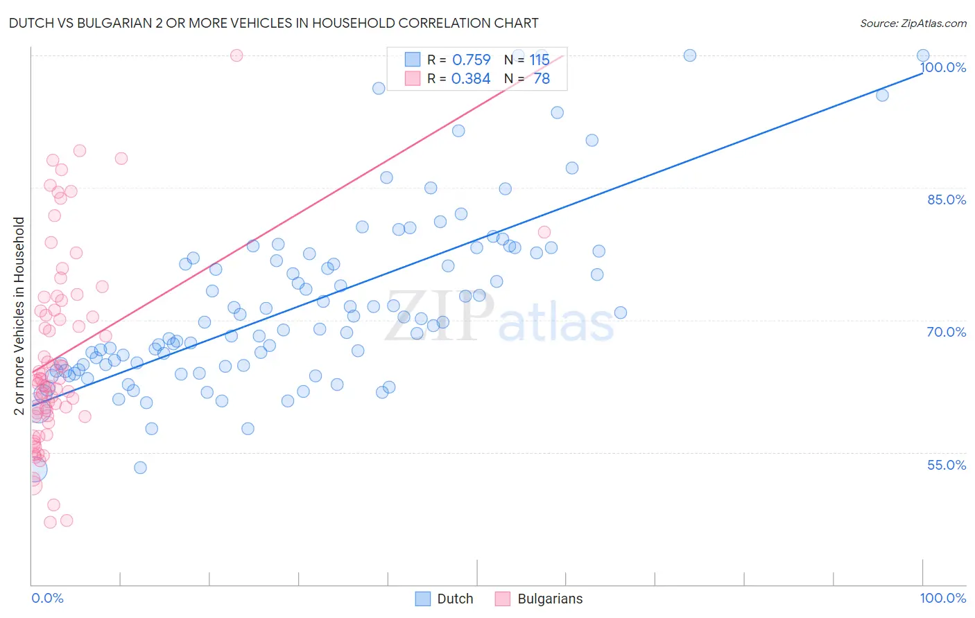 Dutch vs Bulgarian 2 or more Vehicles in Household