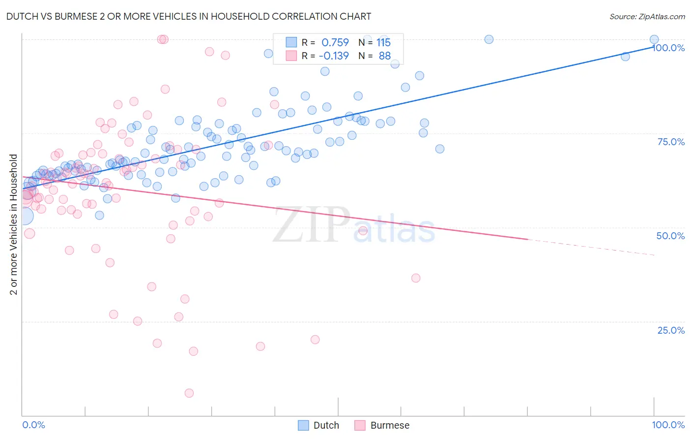 Dutch vs Burmese 2 or more Vehicles in Household