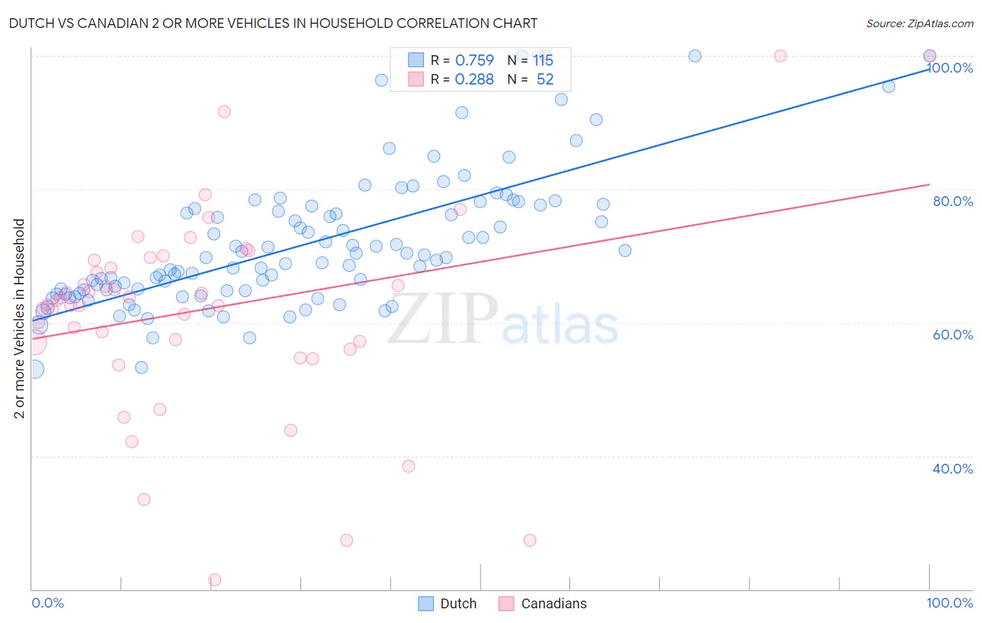 Dutch vs Canadian 2 or more Vehicles in Household