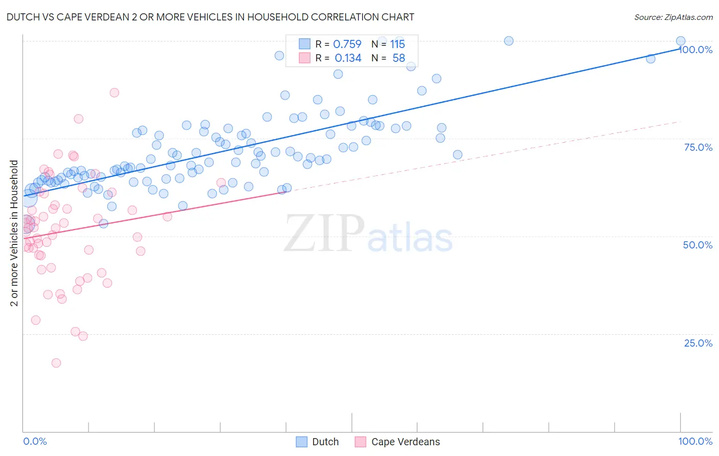 Dutch vs Cape Verdean 2 or more Vehicles in Household
