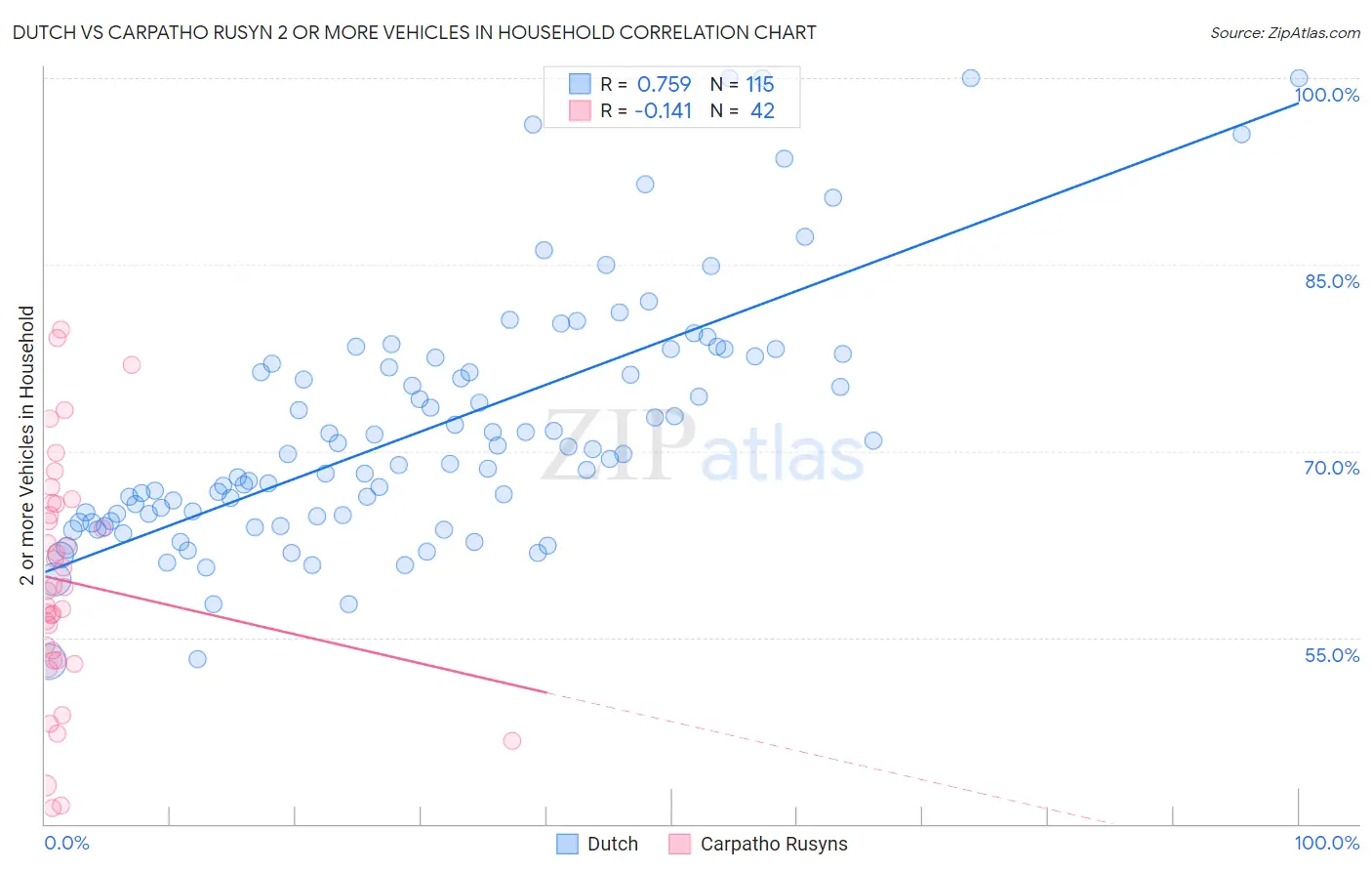 Dutch vs Carpatho Rusyn 2 or more Vehicles in Household