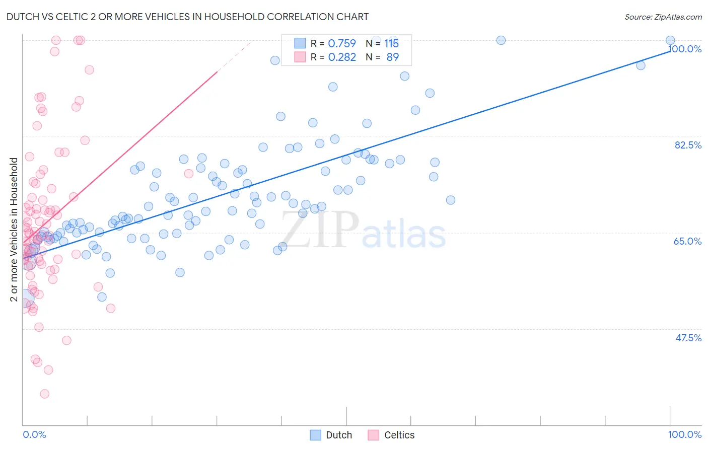 Dutch vs Celtic 2 or more Vehicles in Household