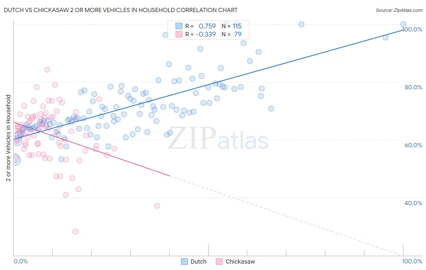 Dutch vs Chickasaw 2 or more Vehicles in Household