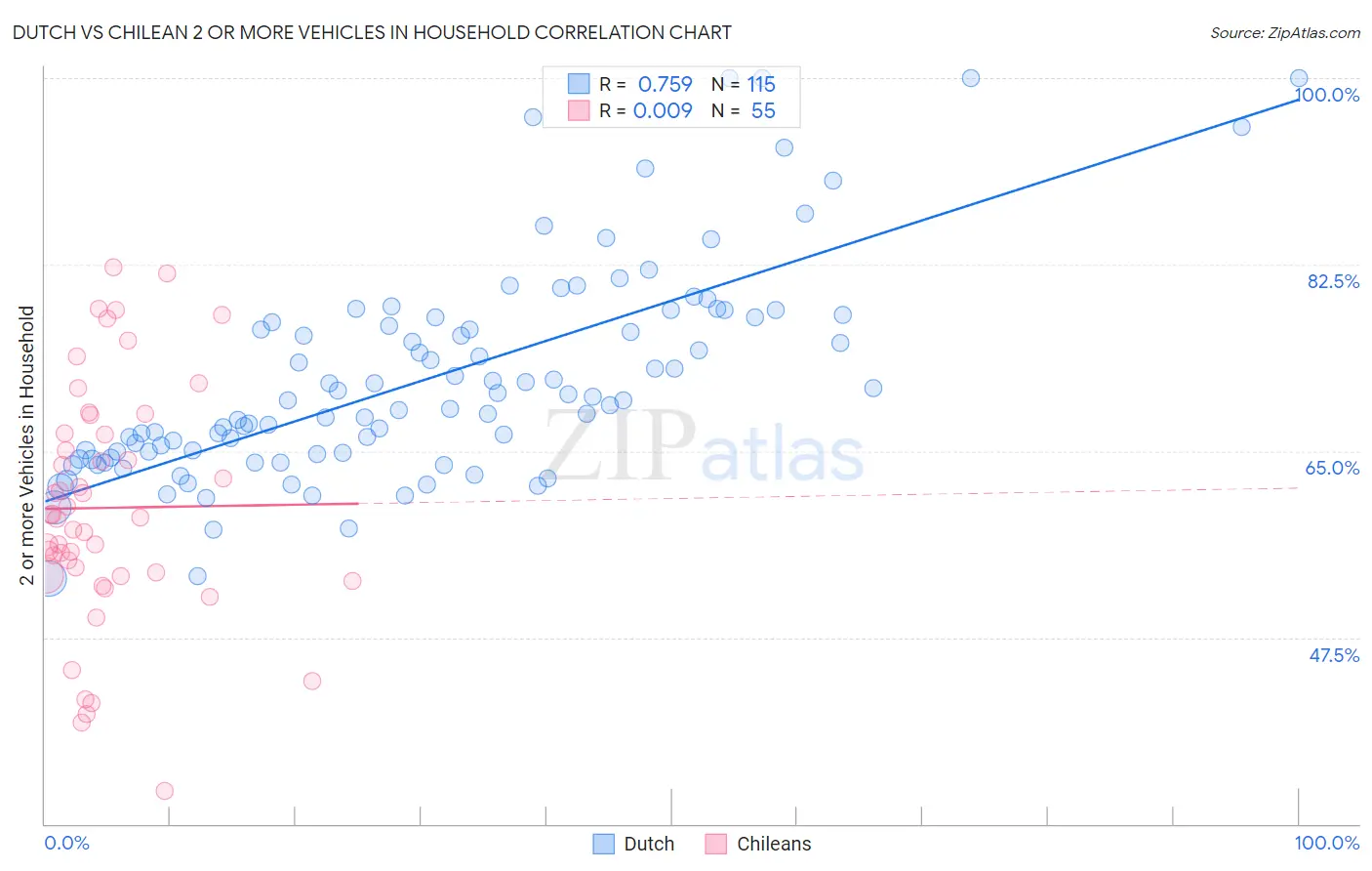 Dutch vs Chilean 2 or more Vehicles in Household