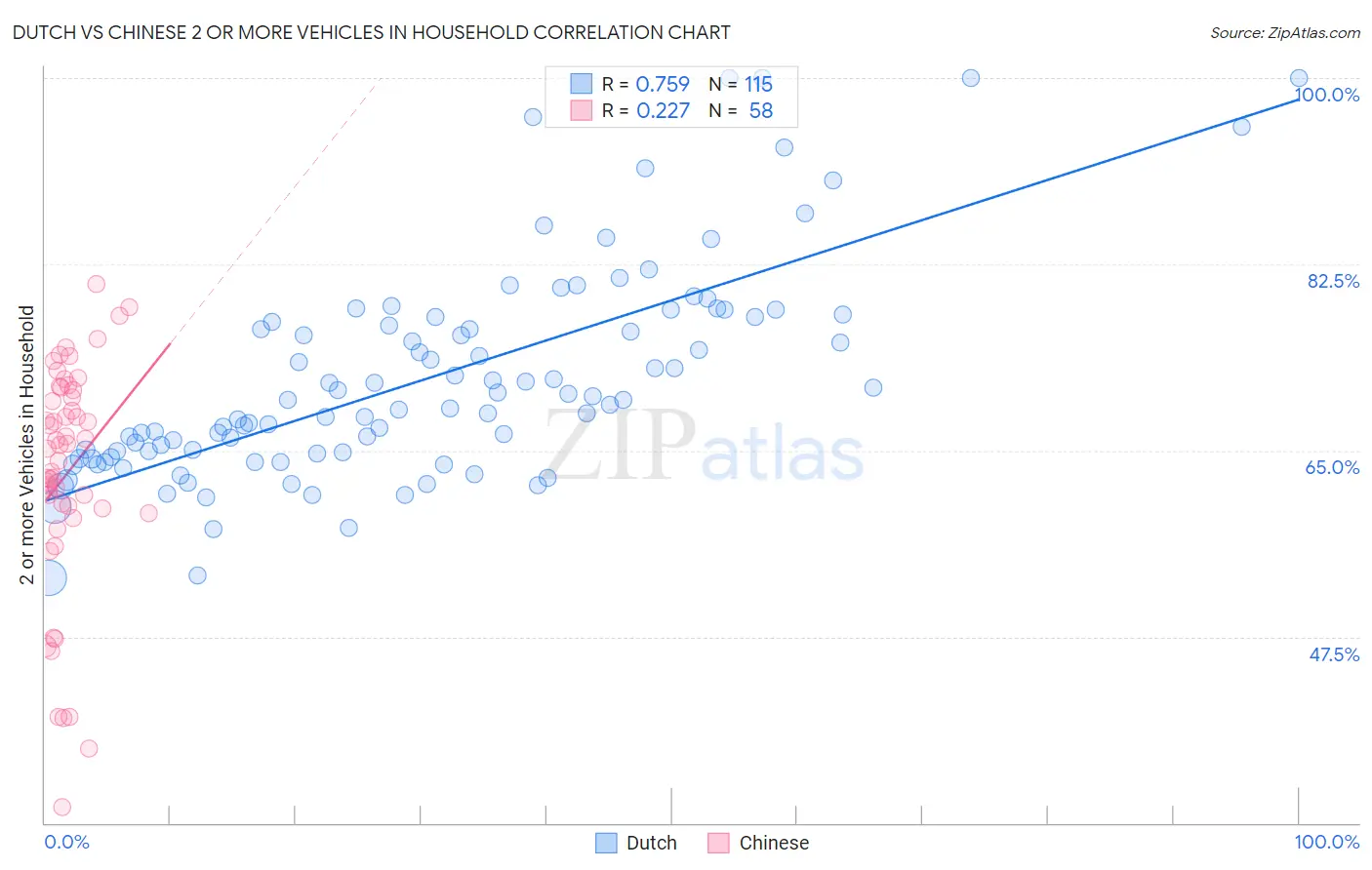 Dutch vs Chinese 2 or more Vehicles in Household