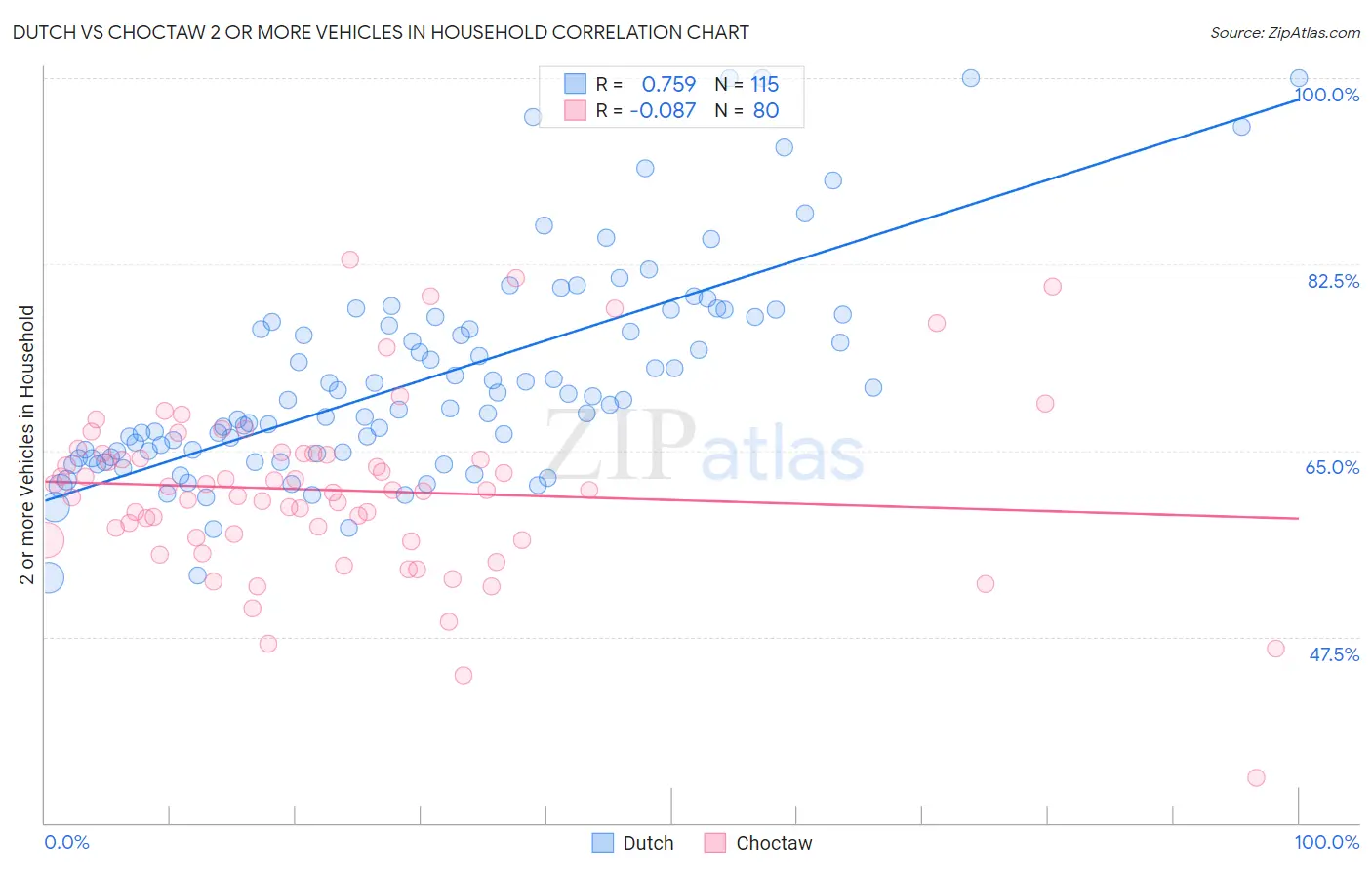 Dutch vs Choctaw 2 or more Vehicles in Household