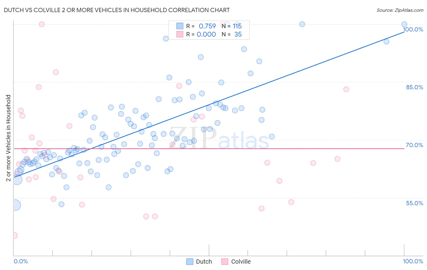 Dutch vs Colville 2 or more Vehicles in Household