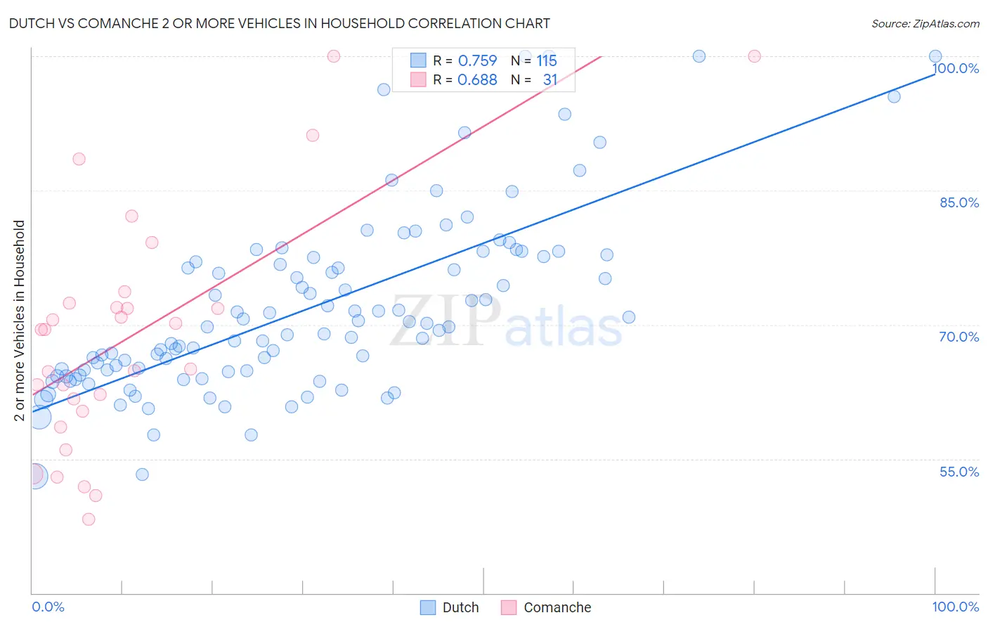 Dutch vs Comanche 2 or more Vehicles in Household