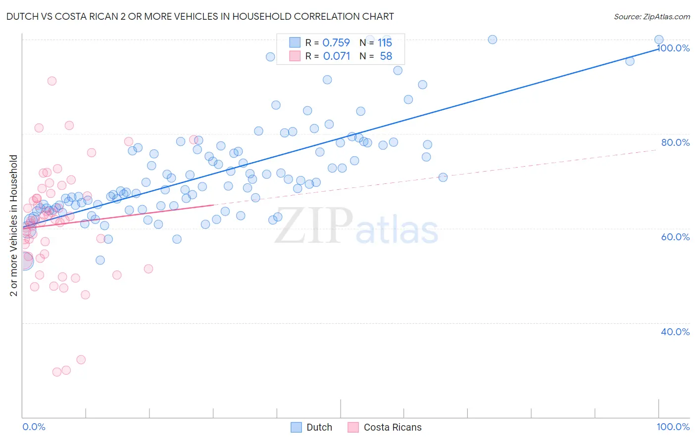 Dutch vs Costa Rican 2 or more Vehicles in Household