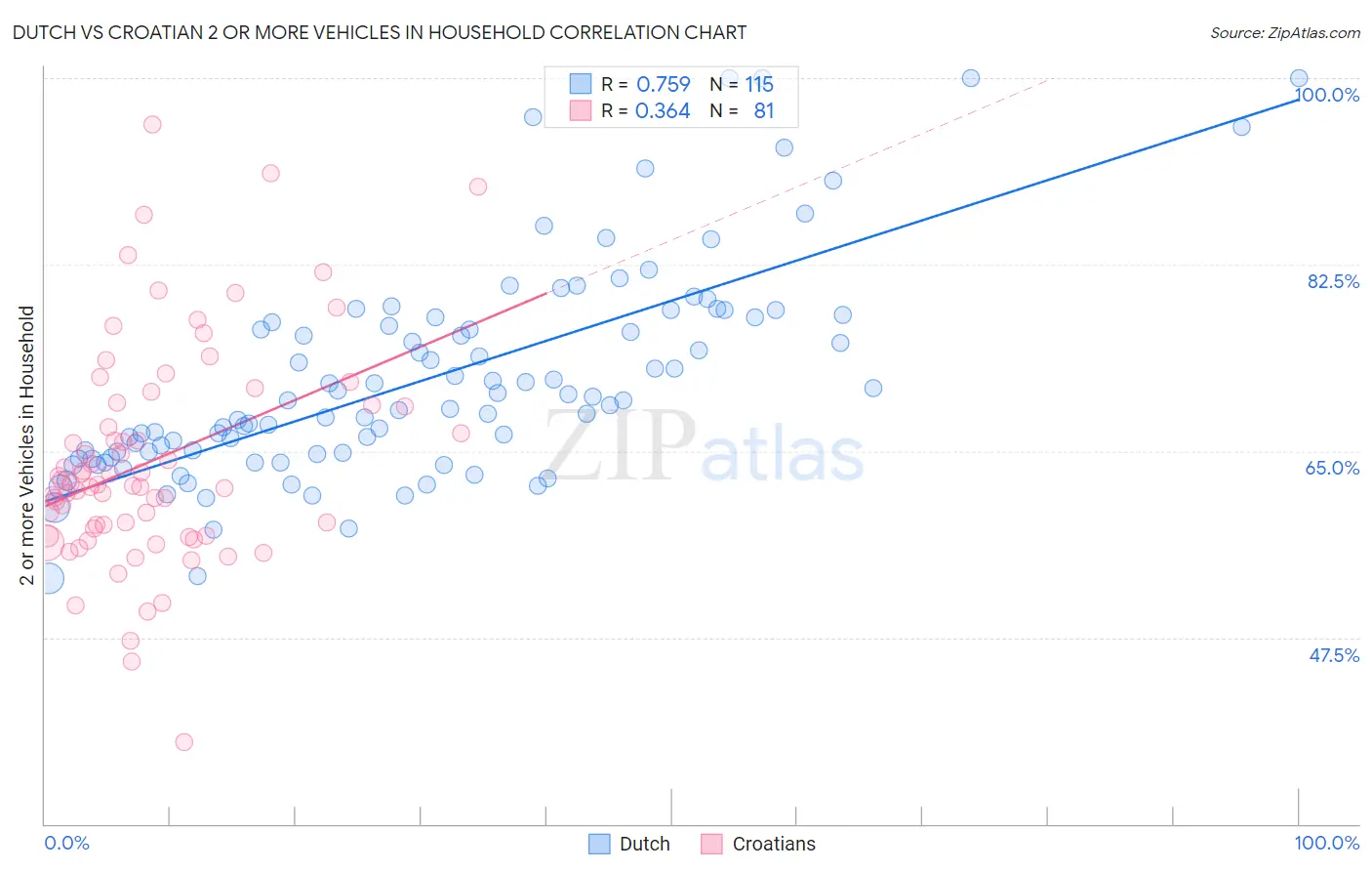 Dutch vs Croatian 2 or more Vehicles in Household