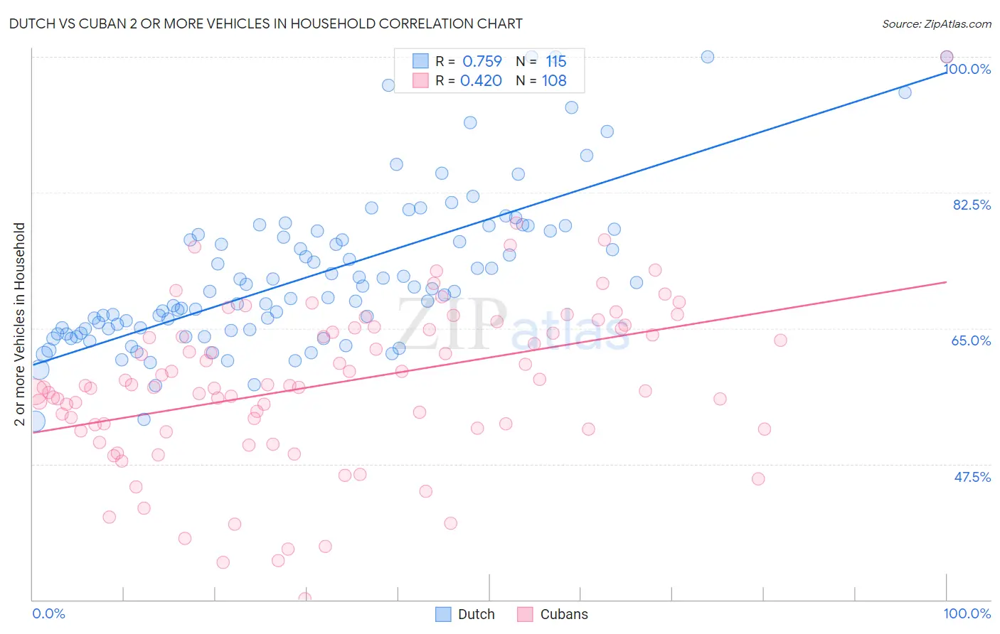 Dutch vs Cuban 2 or more Vehicles in Household