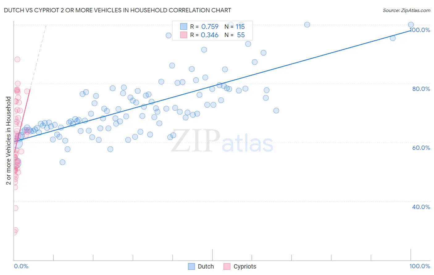 Dutch vs Cypriot 2 or more Vehicles in Household