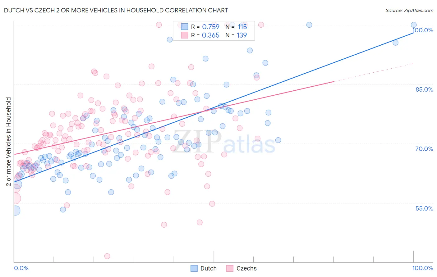 Dutch vs Czech 2 or more Vehicles in Household