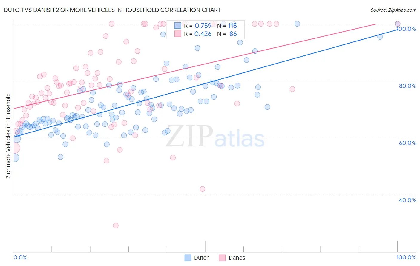 Dutch vs Danish 2 or more Vehicles in Household