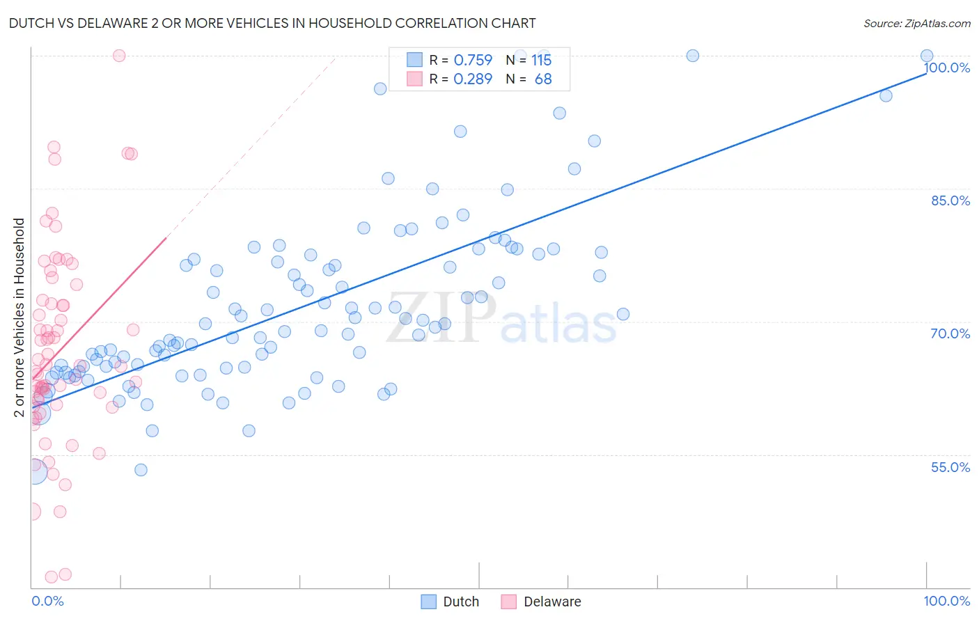 Dutch vs Delaware 2 or more Vehicles in Household