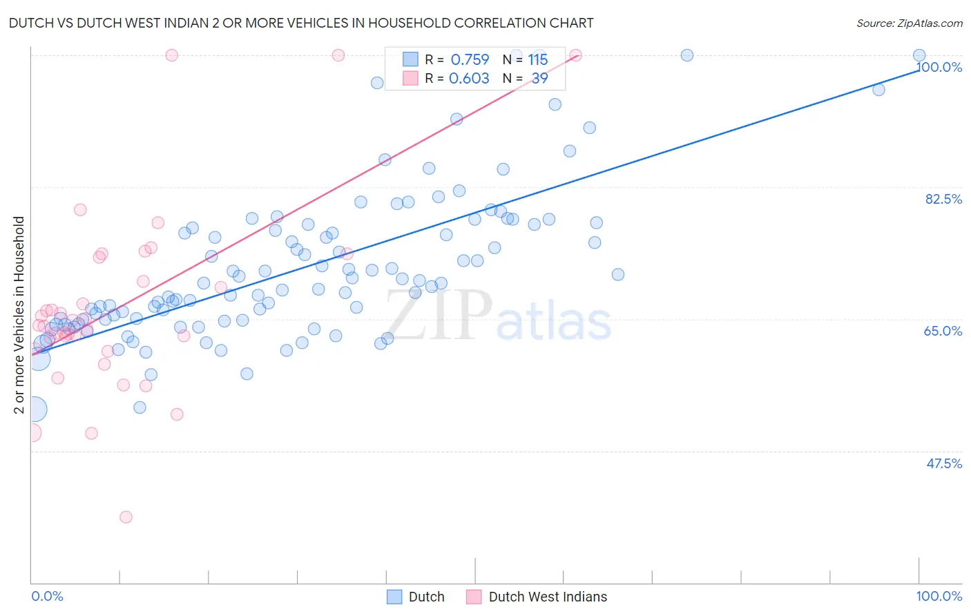 Dutch vs Dutch West Indian 2 or more Vehicles in Household