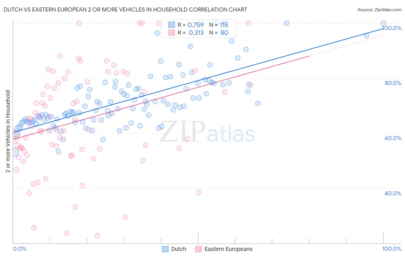 Dutch vs Eastern European 2 or more Vehicles in Household