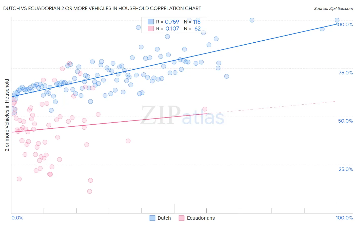 Dutch vs Ecuadorian 2 or more Vehicles in Household