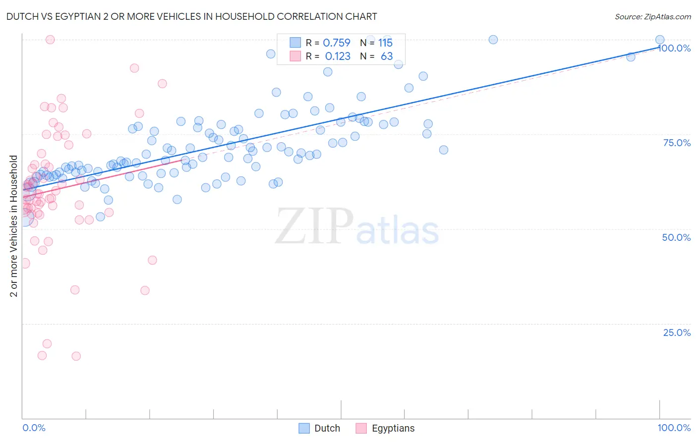 Dutch vs Egyptian 2 or more Vehicles in Household