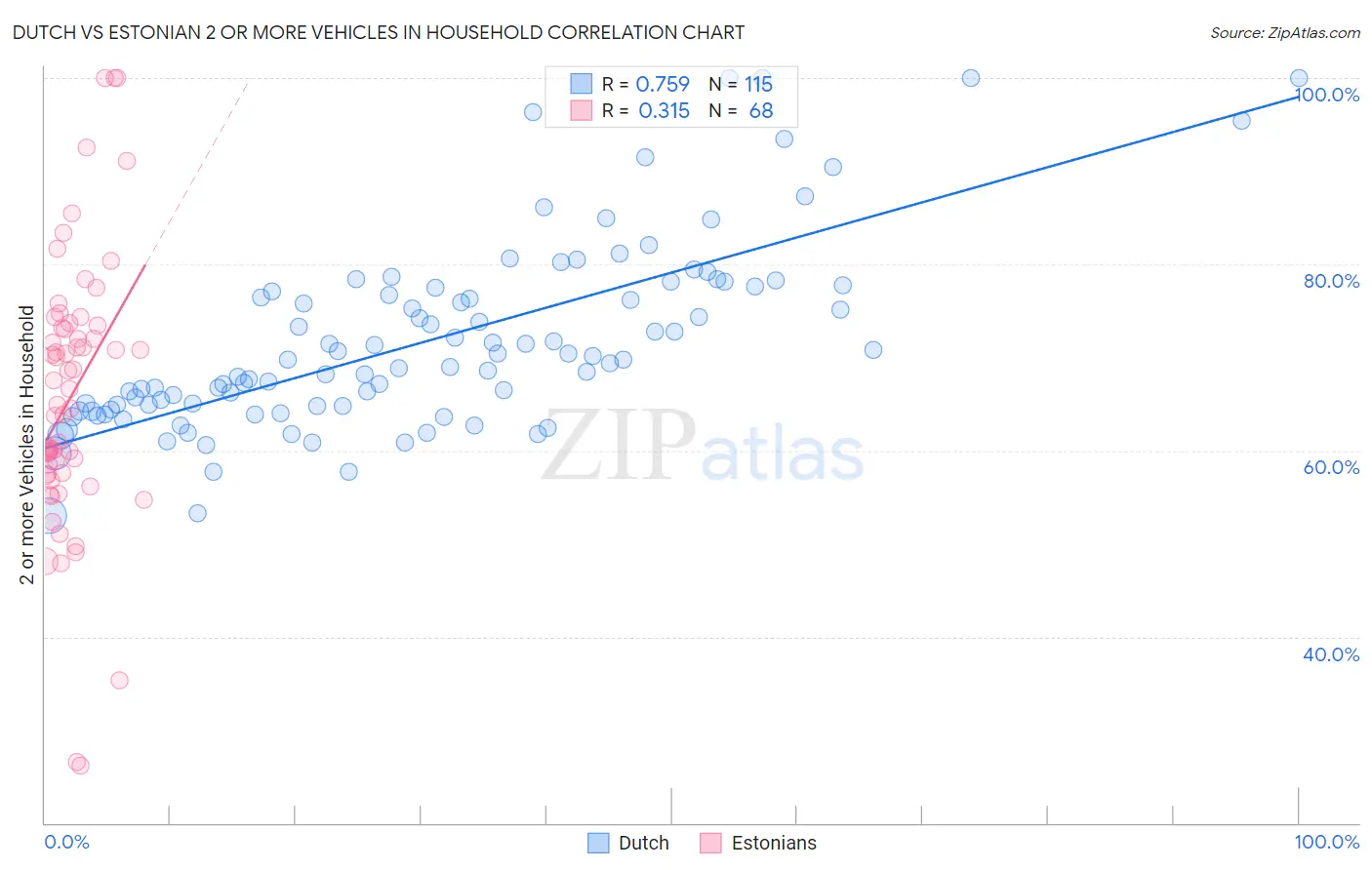 Dutch vs Estonian 2 or more Vehicles in Household