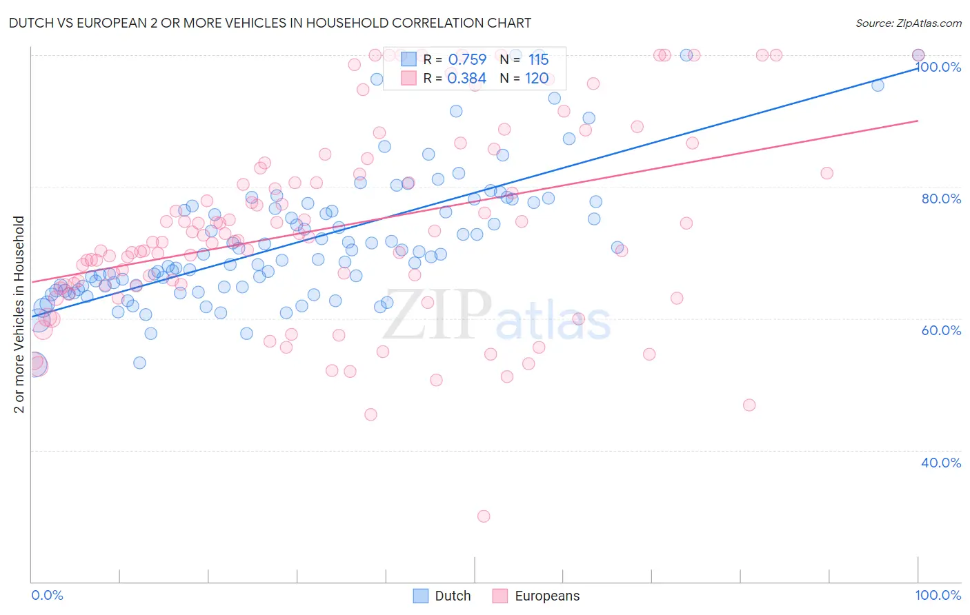 Dutch vs European 2 or more Vehicles in Household