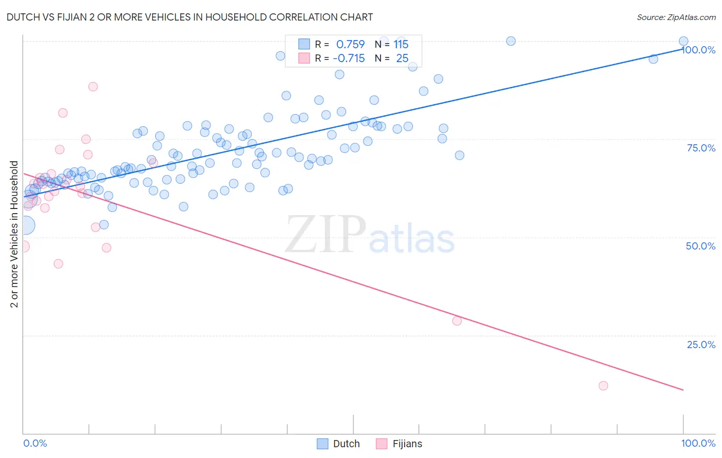 Dutch vs Fijian 2 or more Vehicles in Household