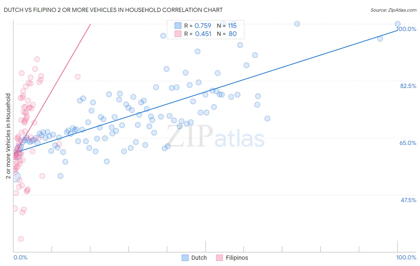 Dutch vs Filipino 2 or more Vehicles in Household