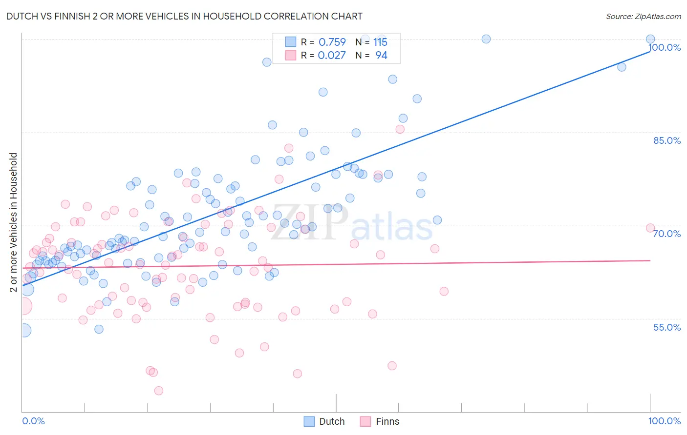 Dutch vs Finnish 2 or more Vehicles in Household