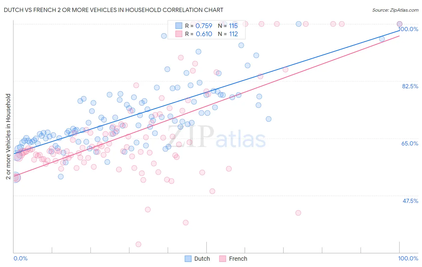 Dutch vs French 2 or more Vehicles in Household