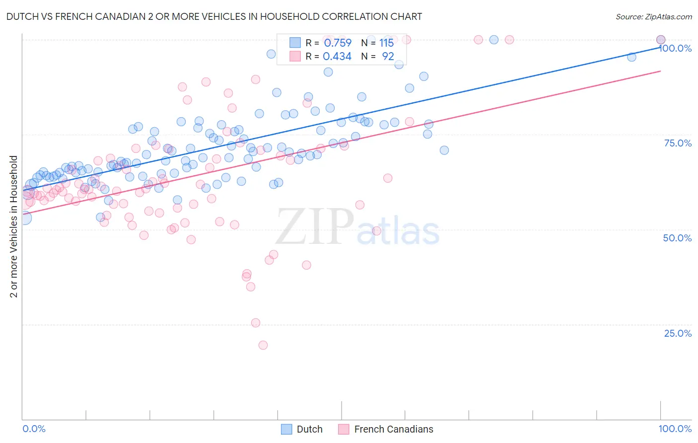 Dutch vs French Canadian 2 or more Vehicles in Household