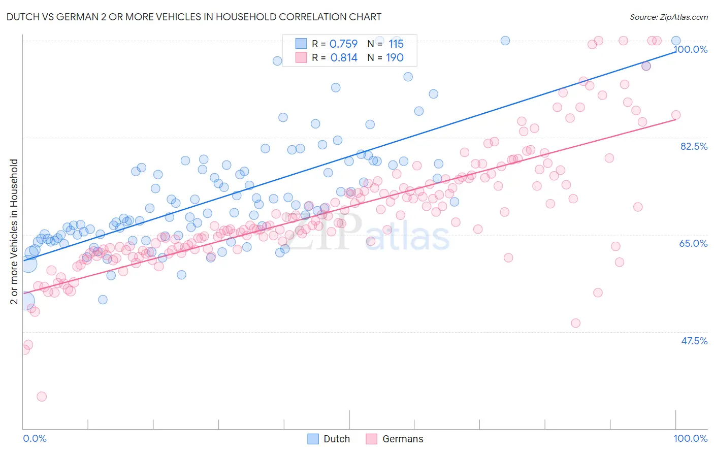 Dutch vs German 2 or more Vehicles in Household