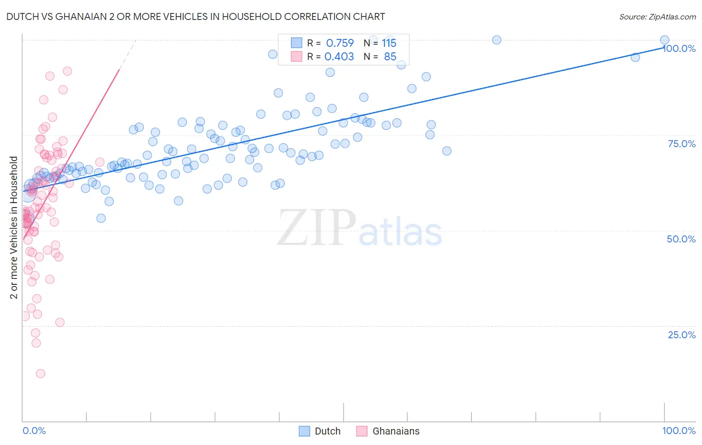 Dutch vs Ghanaian 2 or more Vehicles in Household