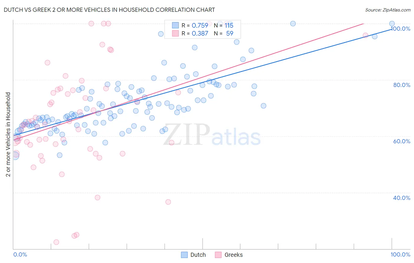 Dutch vs Greek 2 or more Vehicles in Household
