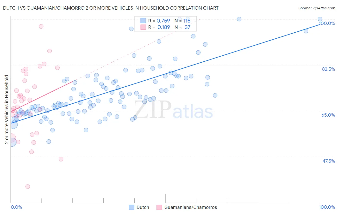 Dutch vs Guamanian/Chamorro 2 or more Vehicles in Household