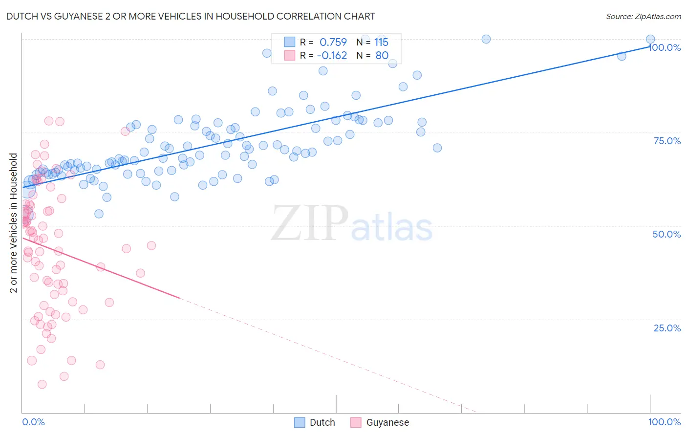 Dutch vs Guyanese 2 or more Vehicles in Household