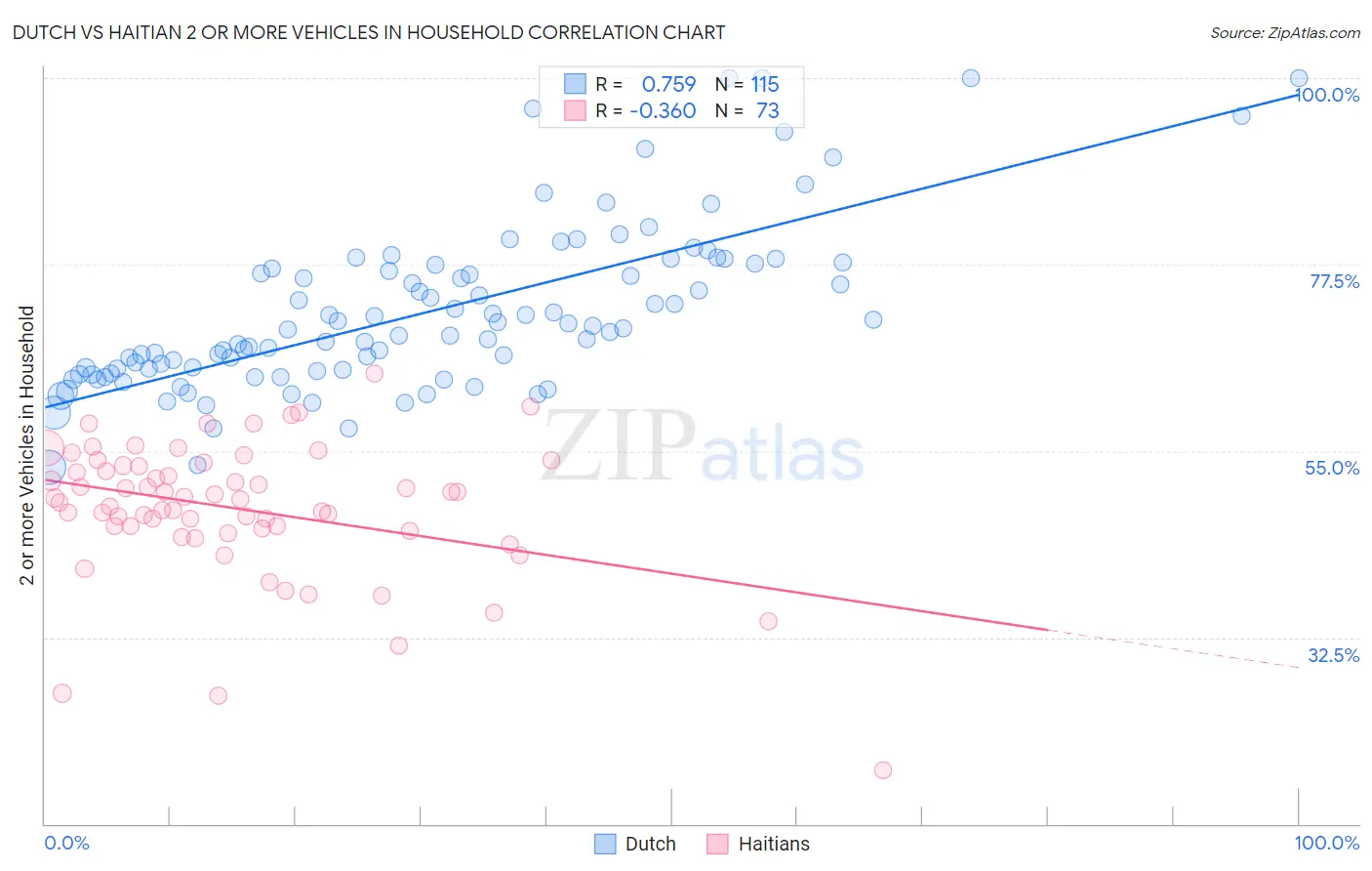 Dutch vs Haitian 2 or more Vehicles in Household