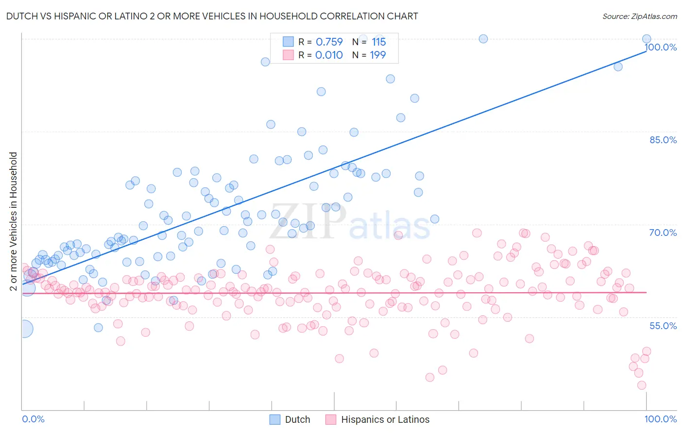 Dutch vs Hispanic or Latino 2 or more Vehicles in Household