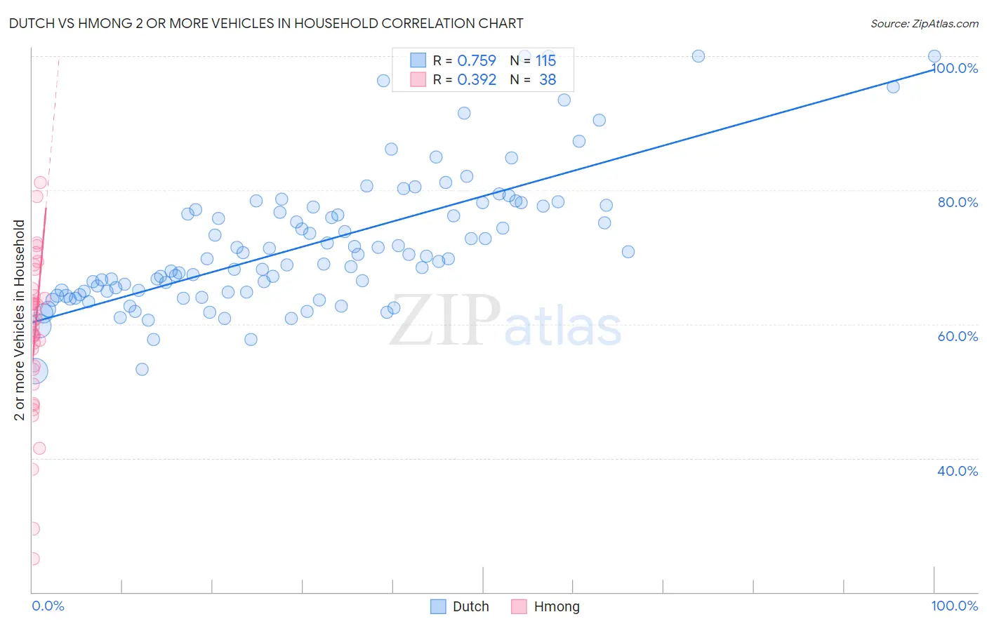 Dutch vs Hmong 2 or more Vehicles in Household